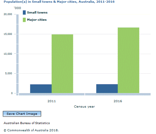 Graph Image for Population(a) in Small towns and Major cities, Australia, 2011-2016